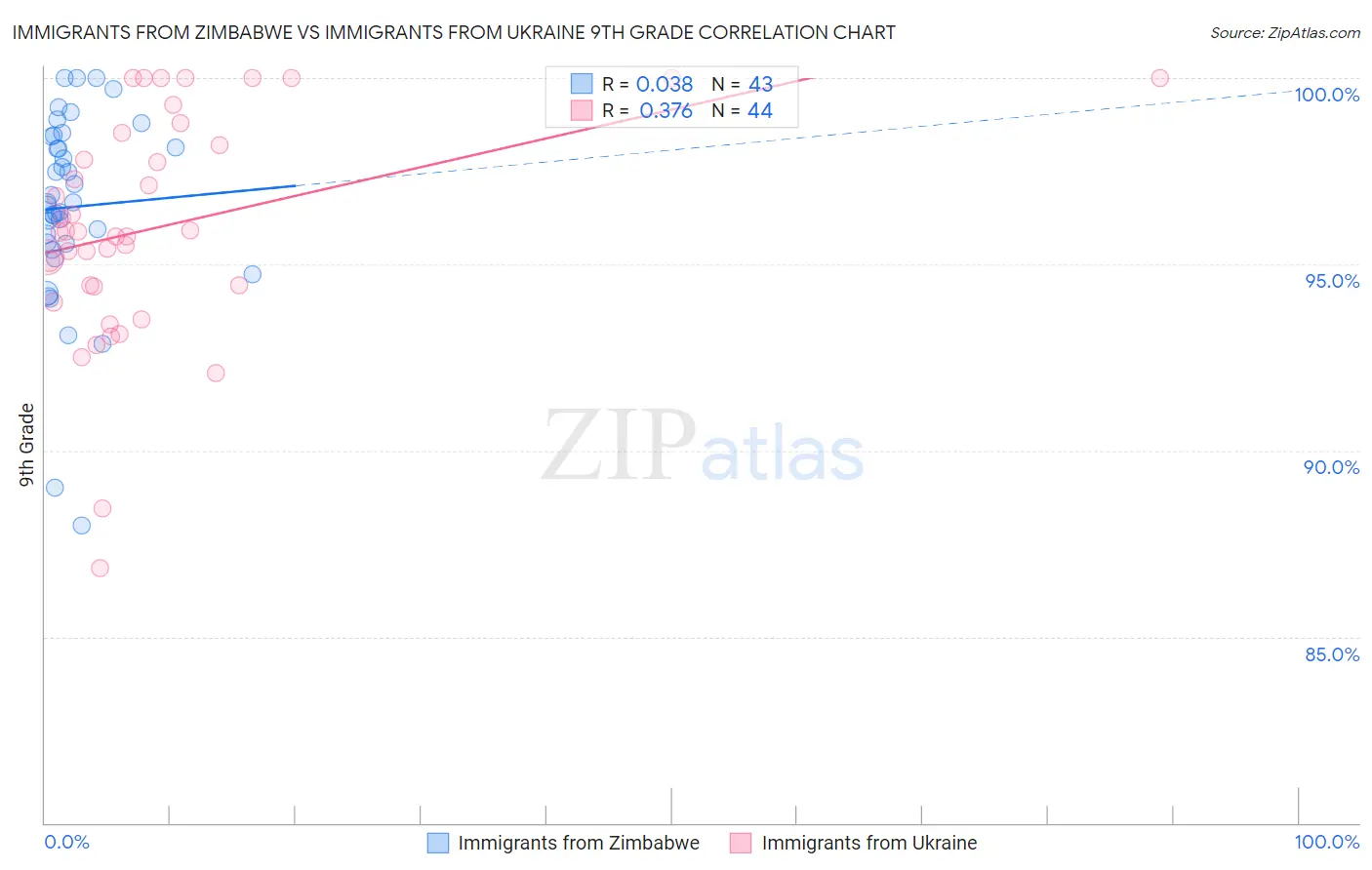 Immigrants from Zimbabwe vs Immigrants from Ukraine 9th Grade