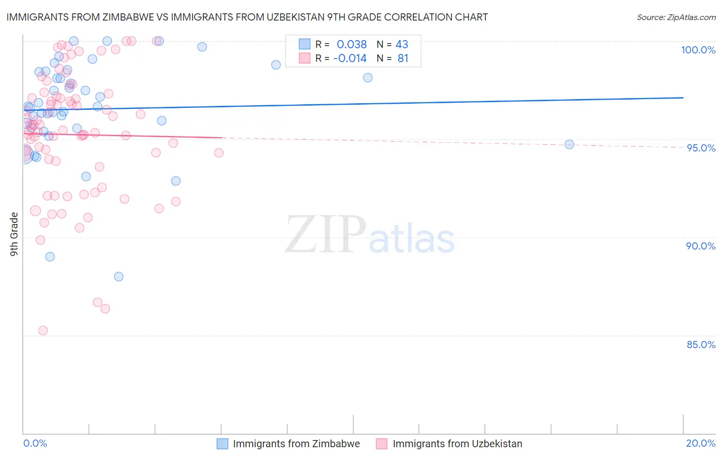 Immigrants from Zimbabwe vs Immigrants from Uzbekistan 9th Grade