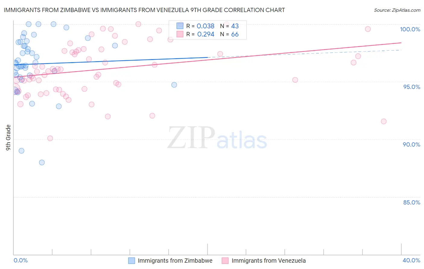 Immigrants from Zimbabwe vs Immigrants from Venezuela 9th Grade