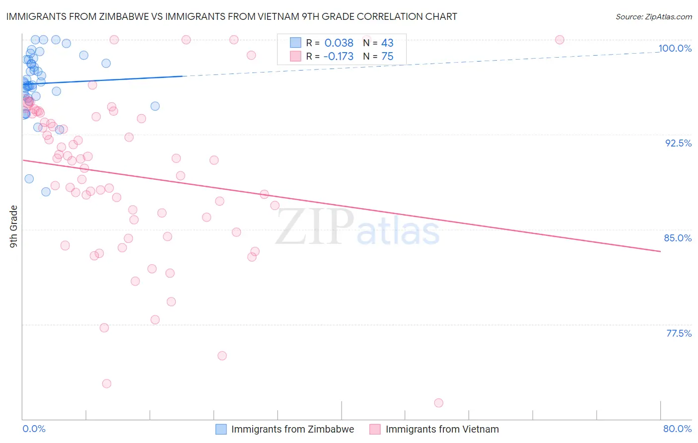 Immigrants from Zimbabwe vs Immigrants from Vietnam 9th Grade