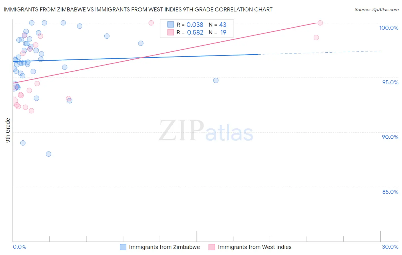 Immigrants from Zimbabwe vs Immigrants from West Indies 9th Grade