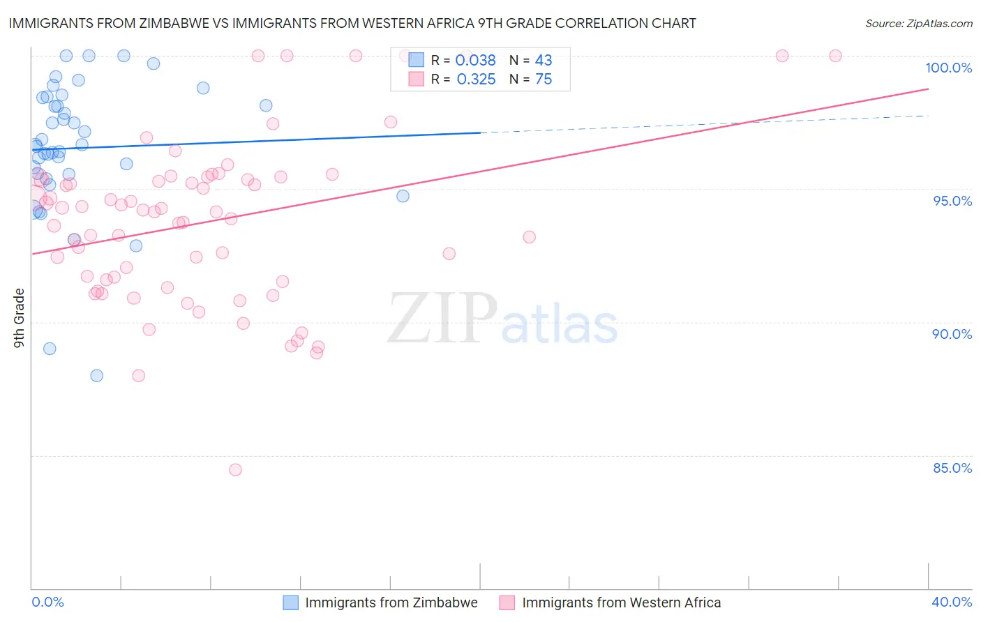 Immigrants from Zimbabwe vs Immigrants from Western Africa 9th Grade