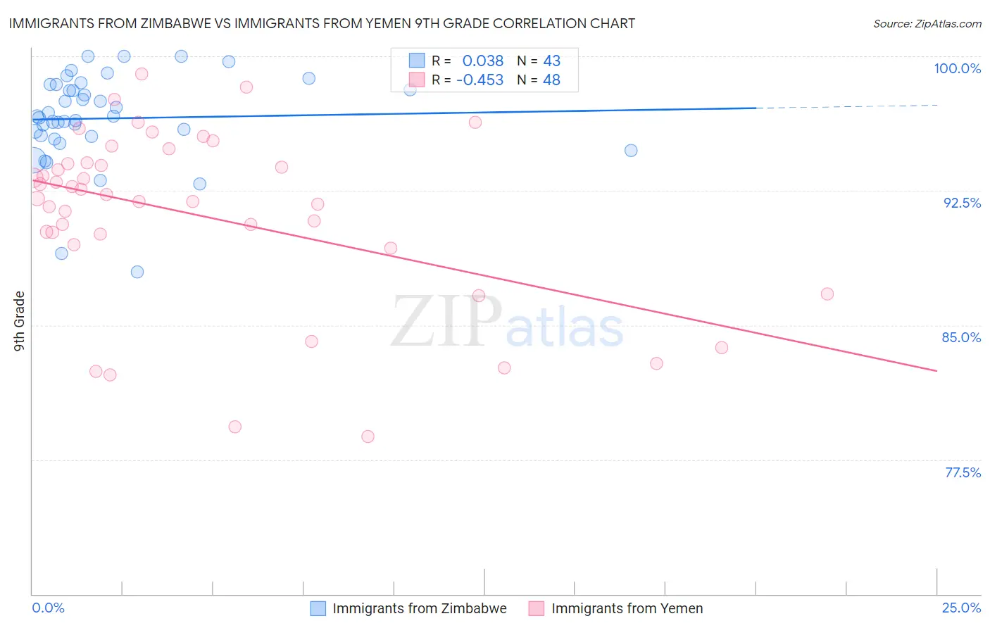 Immigrants from Zimbabwe vs Immigrants from Yemen 9th Grade
