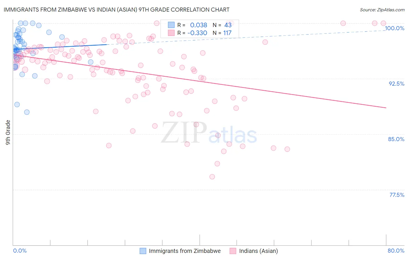Immigrants from Zimbabwe vs Indian (Asian) 9th Grade