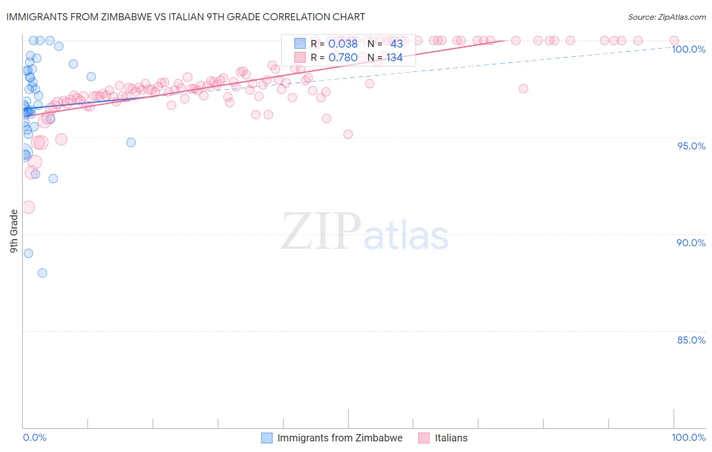 Immigrants from Zimbabwe vs Italian 9th Grade