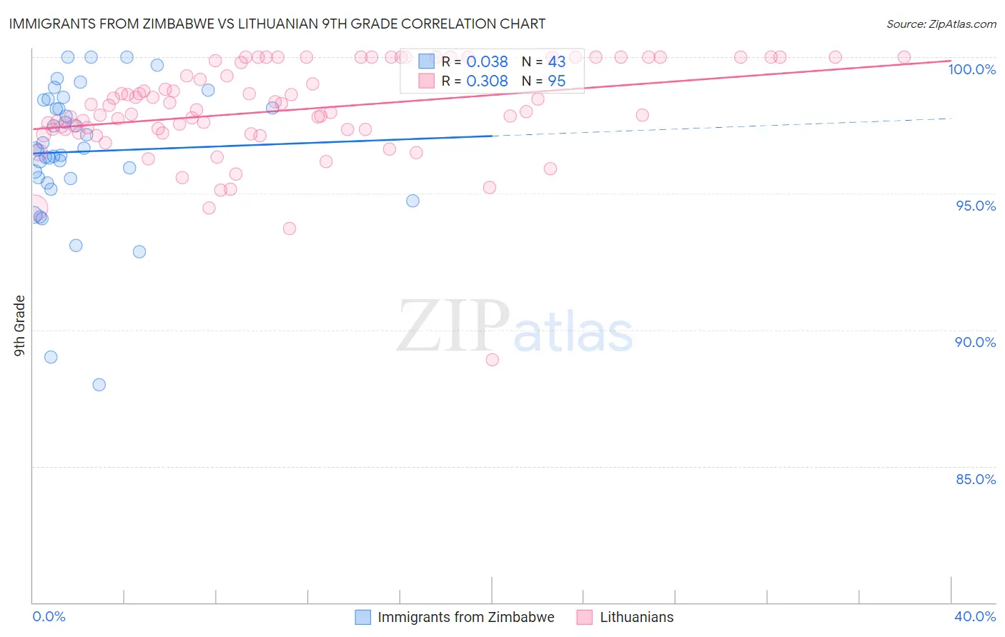 Immigrants from Zimbabwe vs Lithuanian 9th Grade