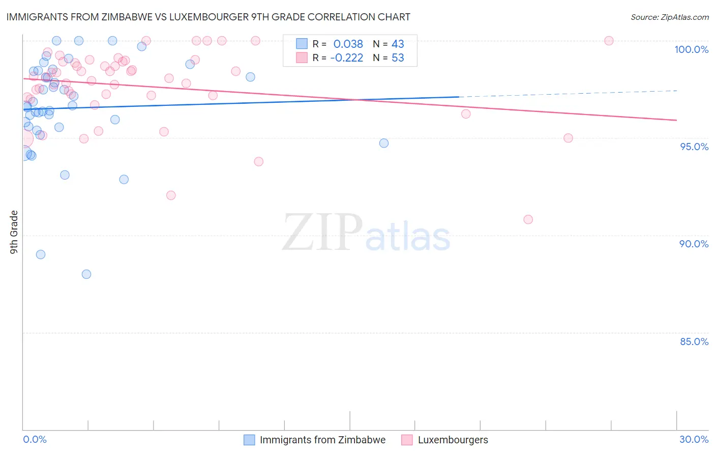 Immigrants from Zimbabwe vs Luxembourger 9th Grade