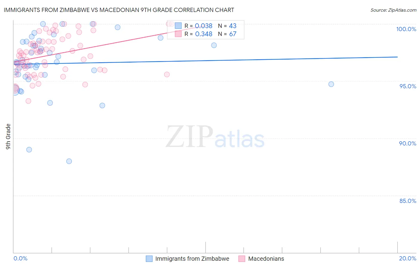 Immigrants from Zimbabwe vs Macedonian 9th Grade