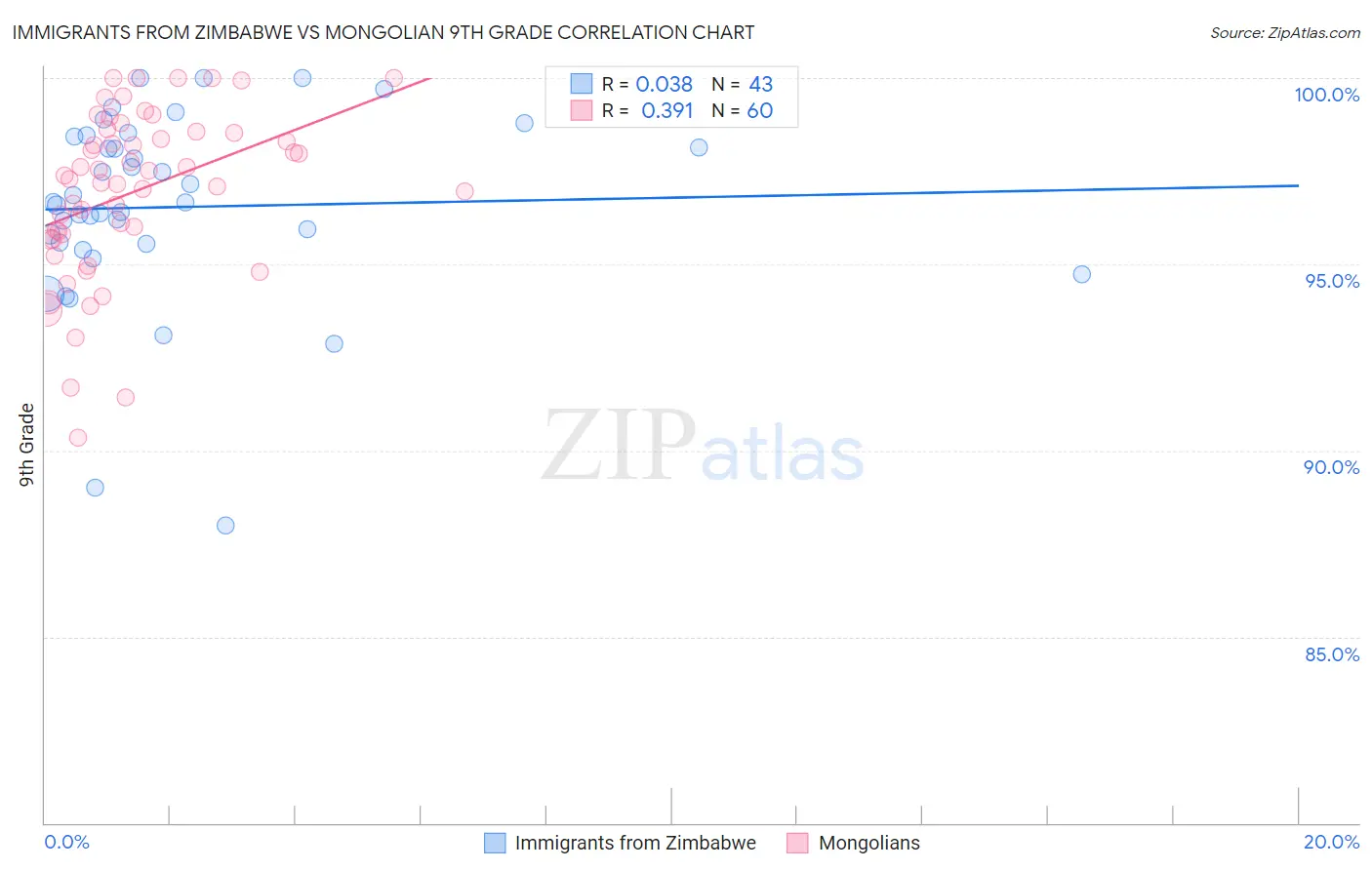 Immigrants from Zimbabwe vs Mongolian 9th Grade