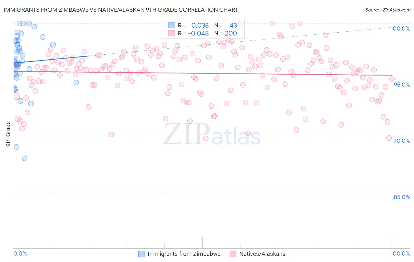 Immigrants from Zimbabwe vs Native/Alaskan 9th Grade