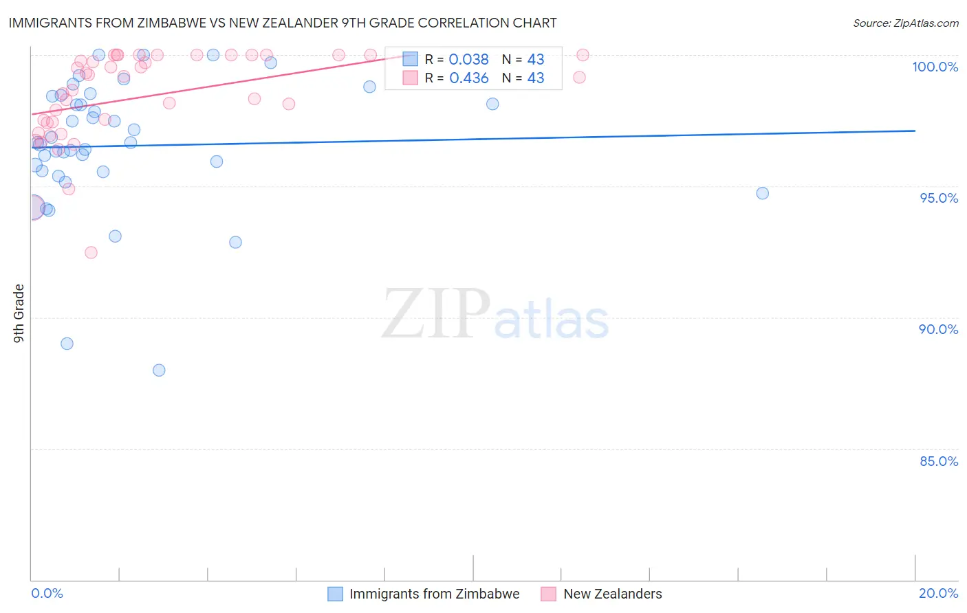 Immigrants from Zimbabwe vs New Zealander 9th Grade