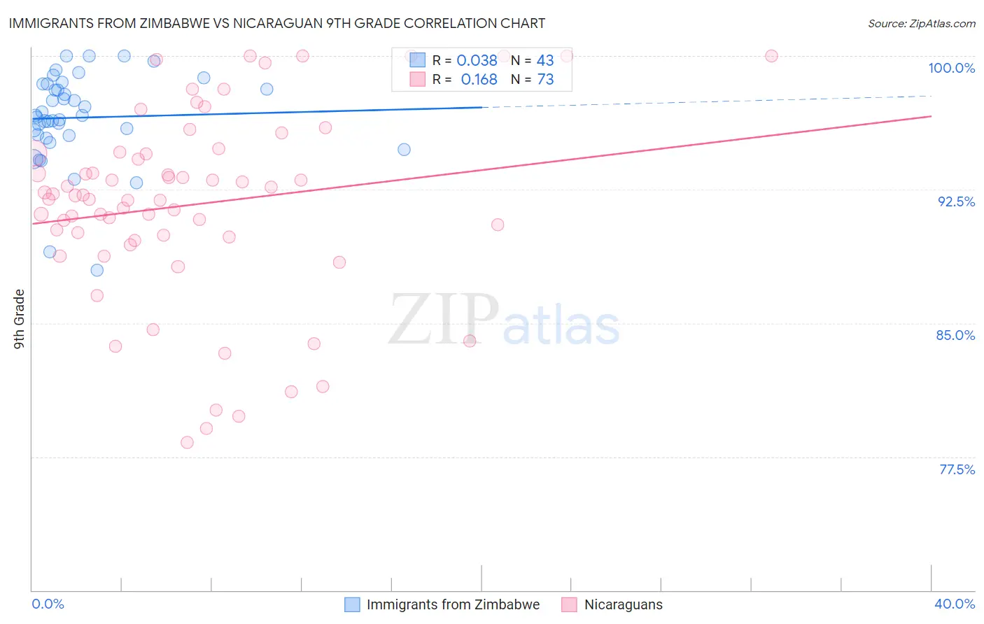 Immigrants from Zimbabwe vs Nicaraguan 9th Grade