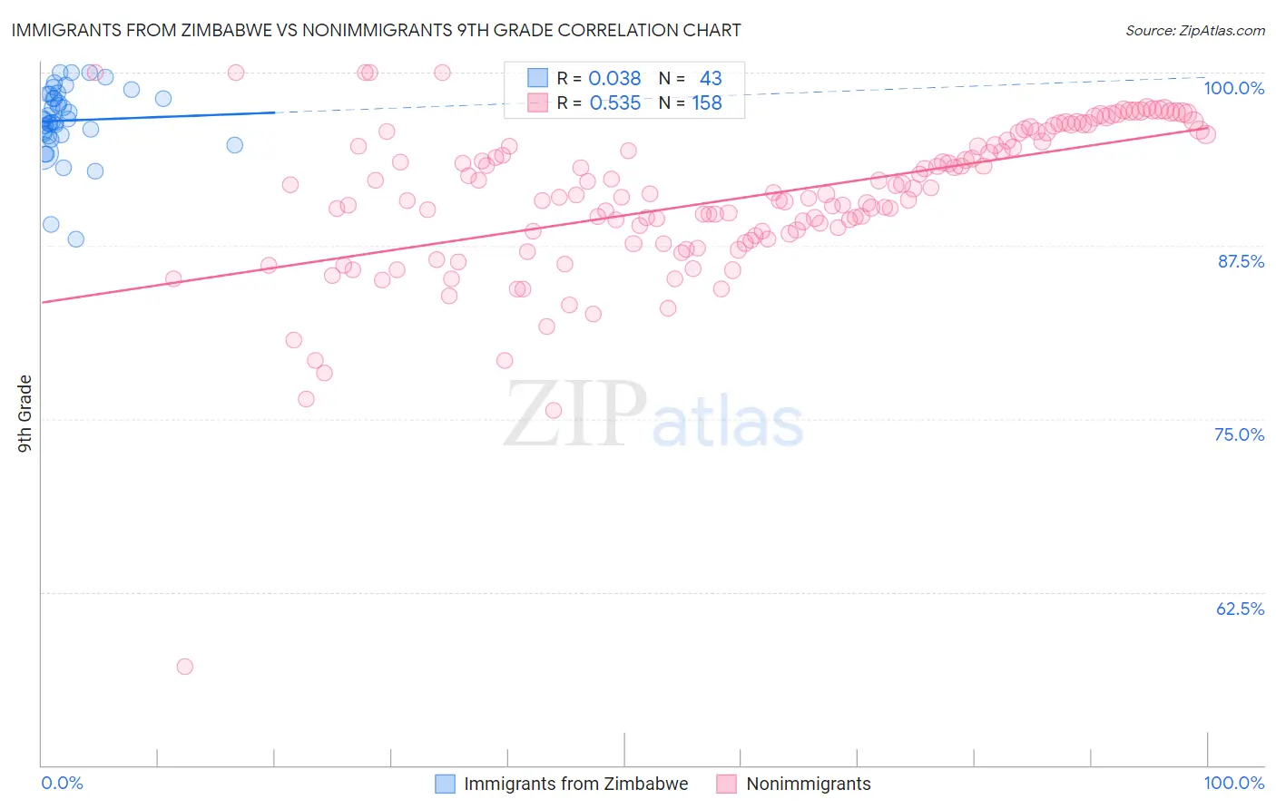 Immigrants from Zimbabwe vs Nonimmigrants 9th Grade