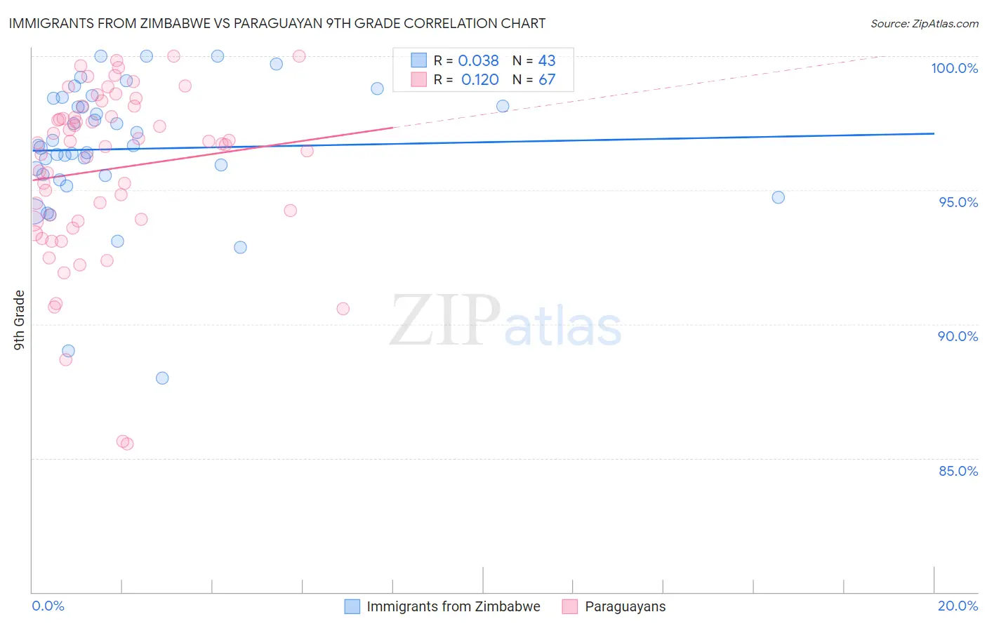 Immigrants from Zimbabwe vs Paraguayan 9th Grade