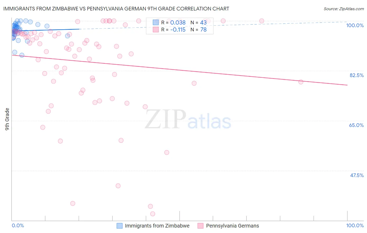 Immigrants from Zimbabwe vs Pennsylvania German 9th Grade