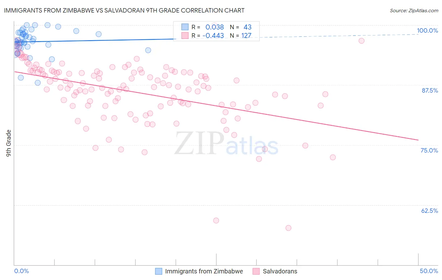 Immigrants from Zimbabwe vs Salvadoran 9th Grade