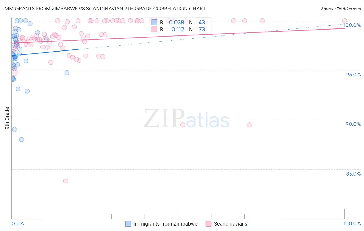 Immigrants from Zimbabwe vs Scandinavian 9th Grade