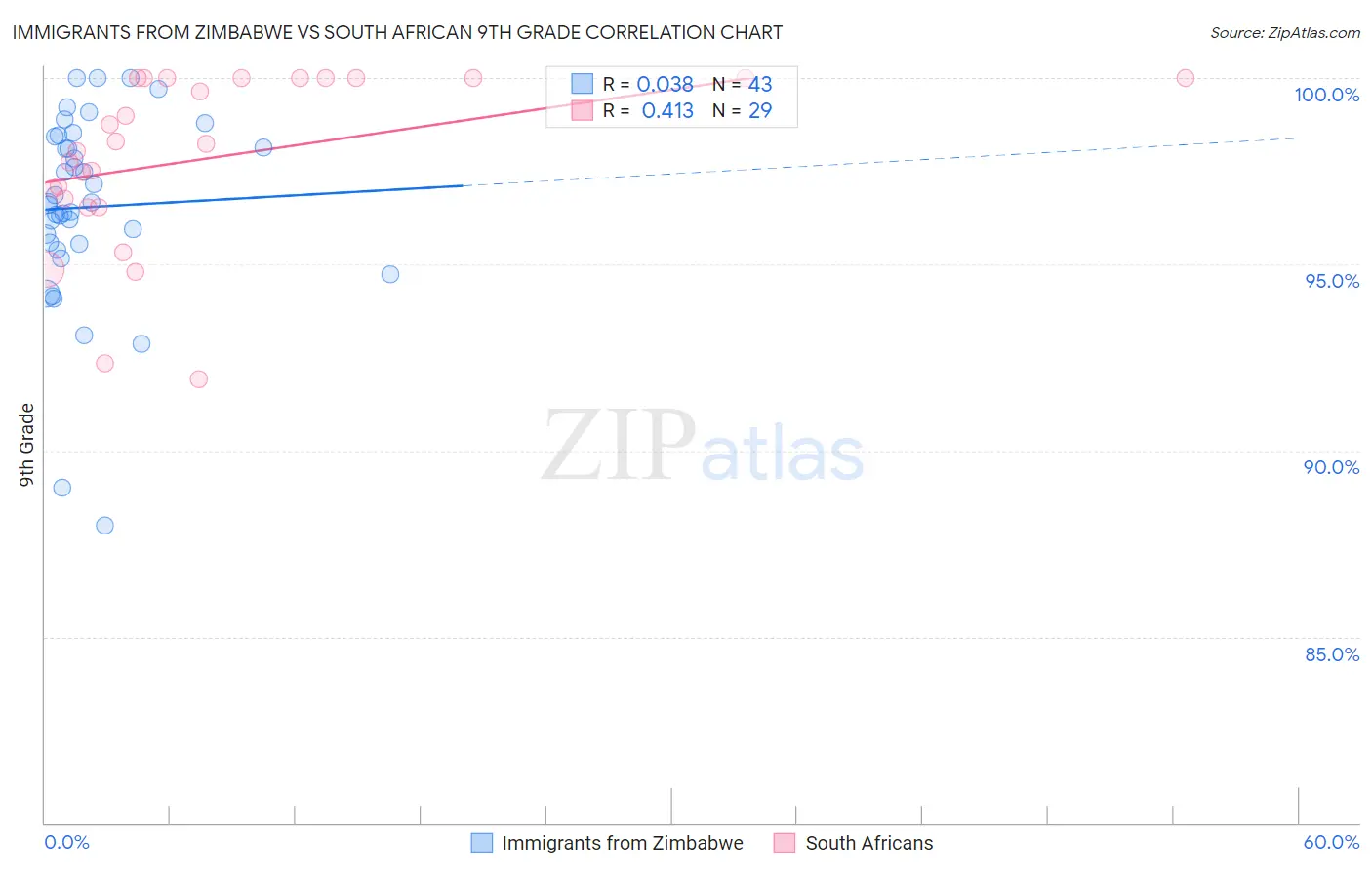 Immigrants from Zimbabwe vs South African 9th Grade