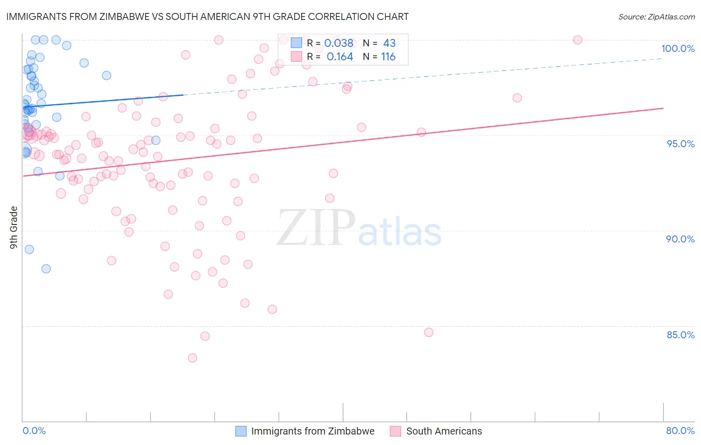Immigrants from Zimbabwe vs South American 9th Grade
