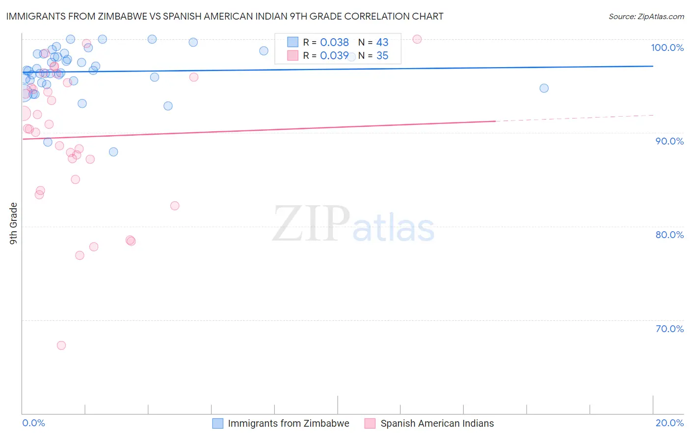 Immigrants from Zimbabwe vs Spanish American Indian 9th Grade