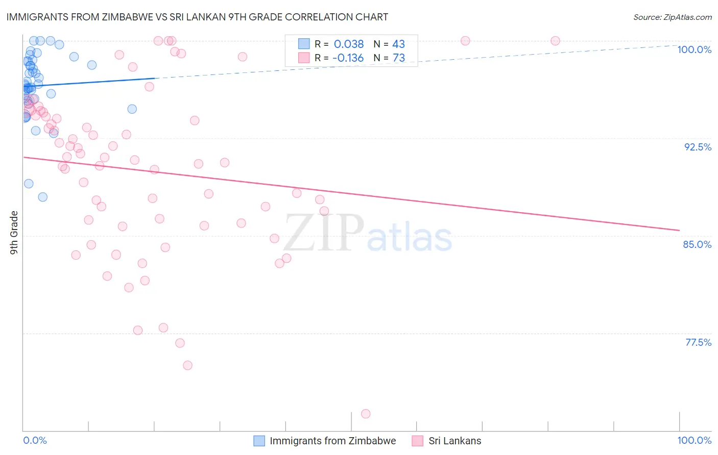 Immigrants from Zimbabwe vs Sri Lankan 9th Grade