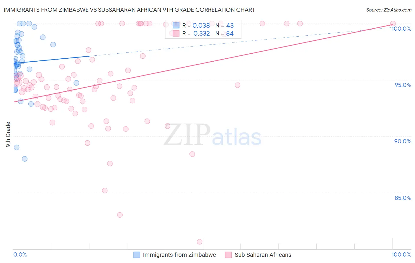 Immigrants from Zimbabwe vs Subsaharan African 9th Grade