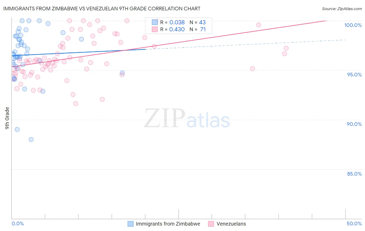 Immigrants from Zimbabwe vs Venezuelan 9th Grade