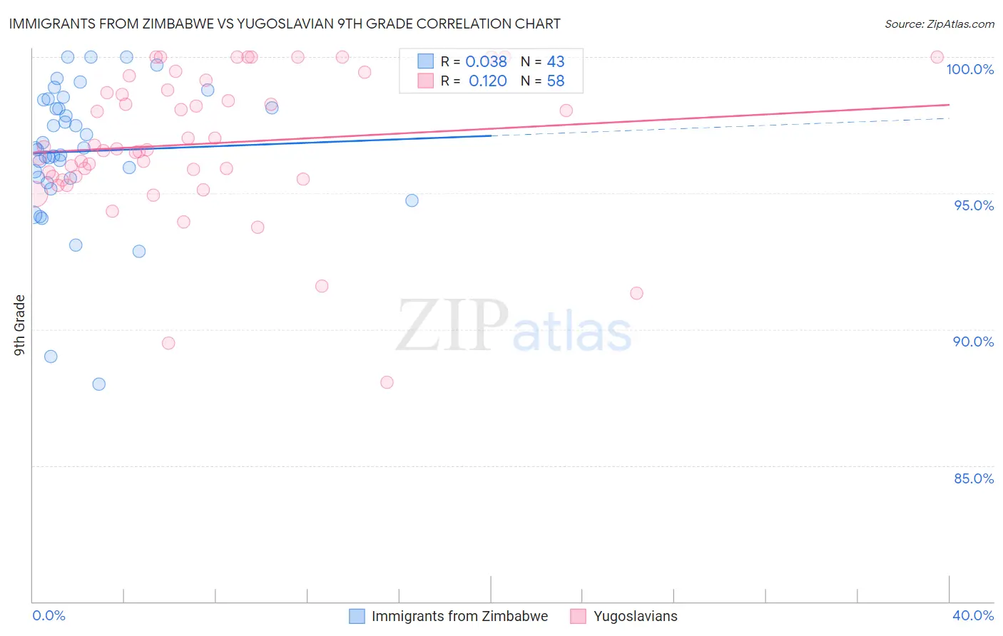 Immigrants from Zimbabwe vs Yugoslavian 9th Grade