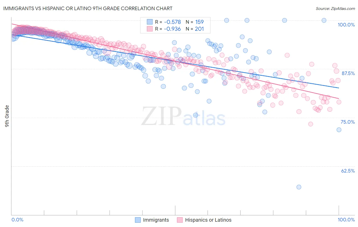 Immigrants vs Hispanic or Latino 9th Grade