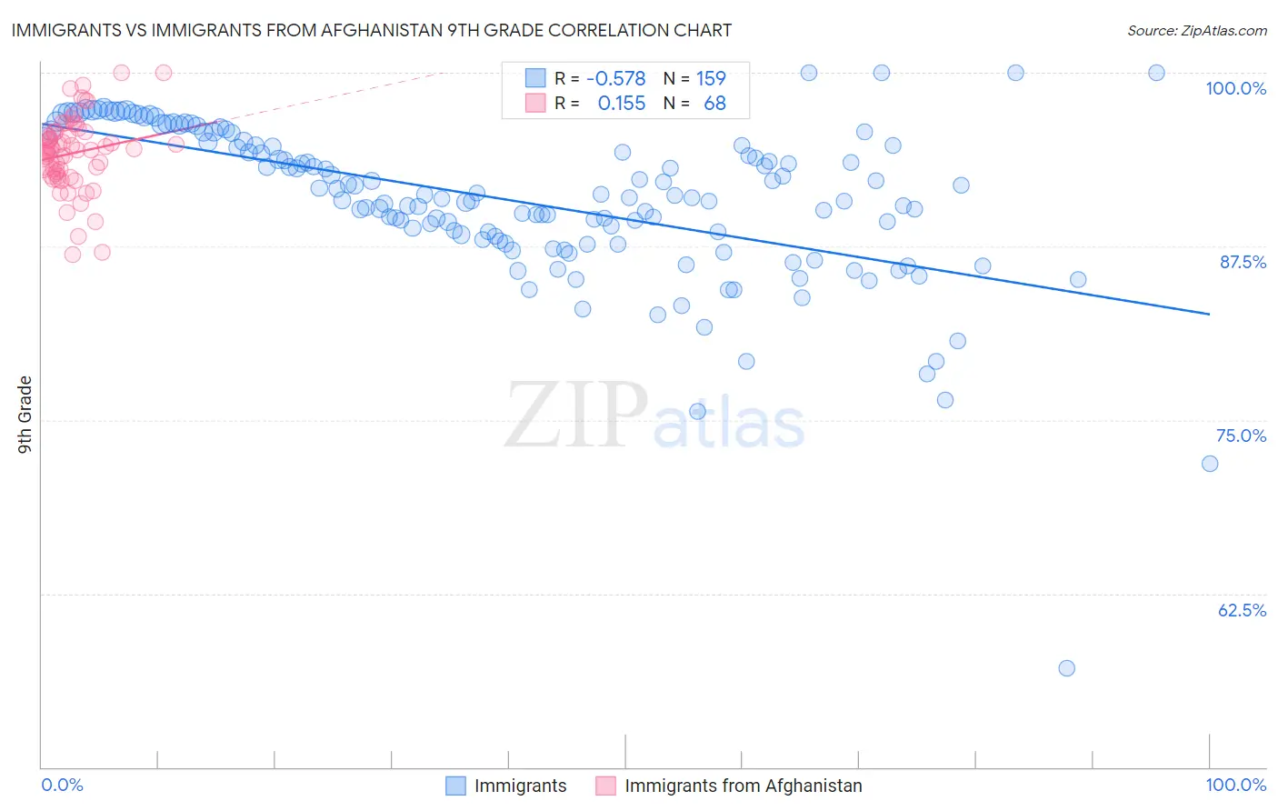 Immigrants vs Immigrants from Afghanistan 9th Grade