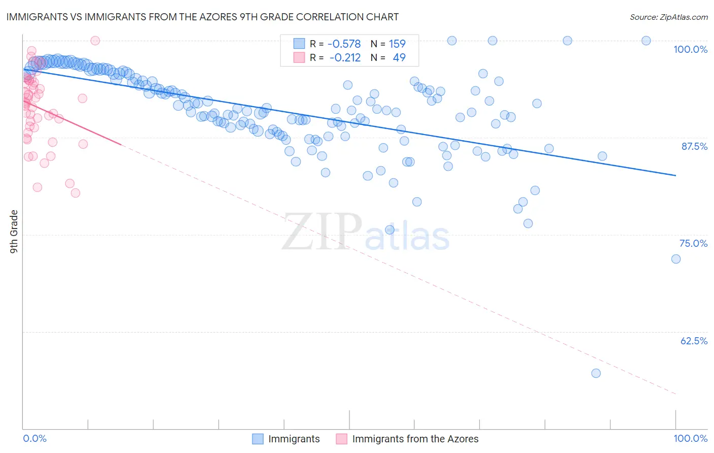 Immigrants vs Immigrants from the Azores 9th Grade