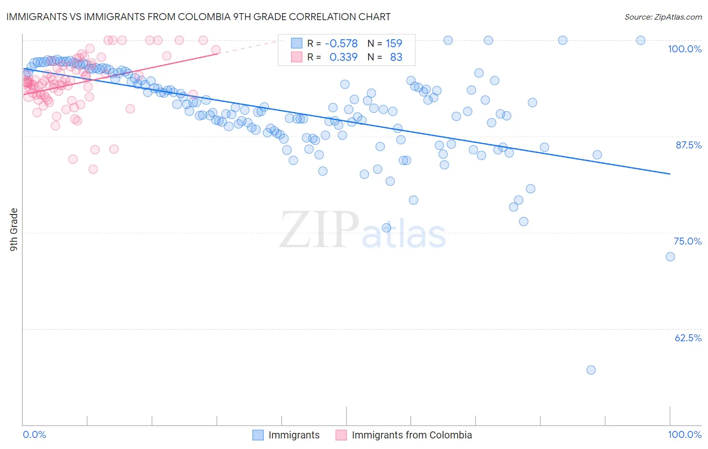 Immigrants vs Immigrants from Colombia 9th Grade
