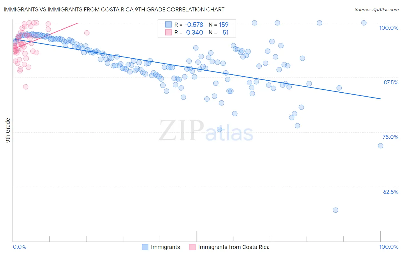Immigrants vs Immigrants from Costa Rica 9th Grade