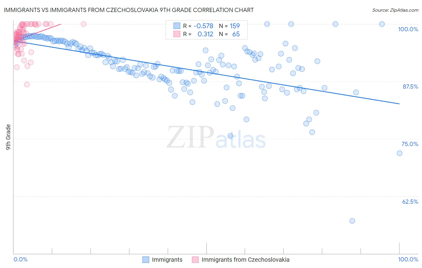 Immigrants vs Immigrants from Czechoslovakia 9th Grade