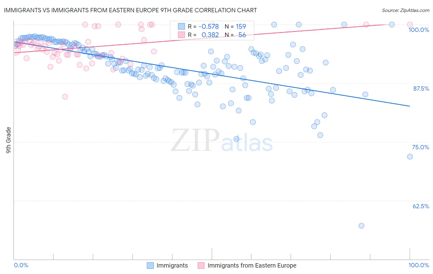 Immigrants vs Immigrants from Eastern Europe 9th Grade