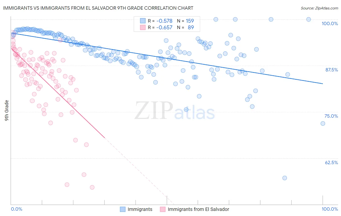 Immigrants vs Immigrants from El Salvador 9th Grade