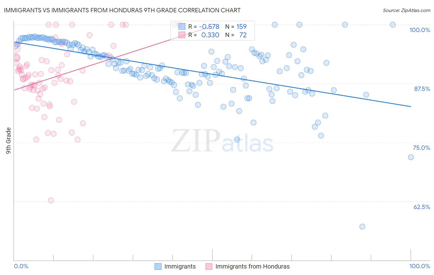 Immigrants vs Immigrants from Honduras 9th Grade