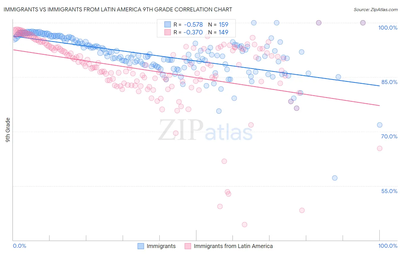 Immigrants vs Immigrants from Latin America 9th Grade