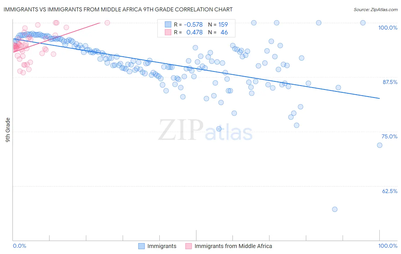 Immigrants vs Immigrants from Middle Africa 9th Grade