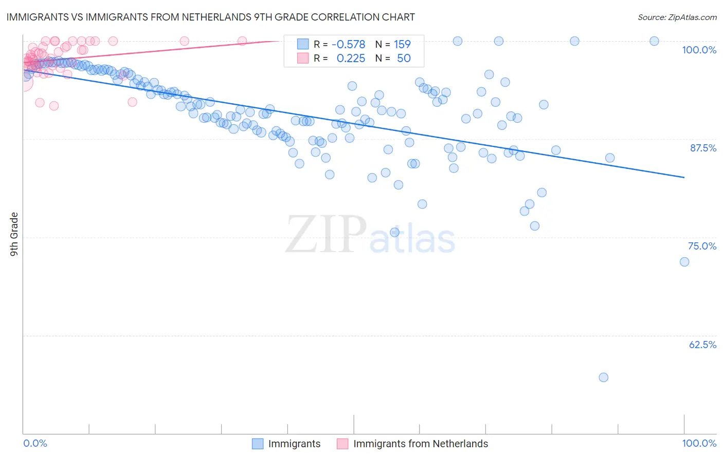 Immigrants vs Immigrants from Netherlands 9th Grade