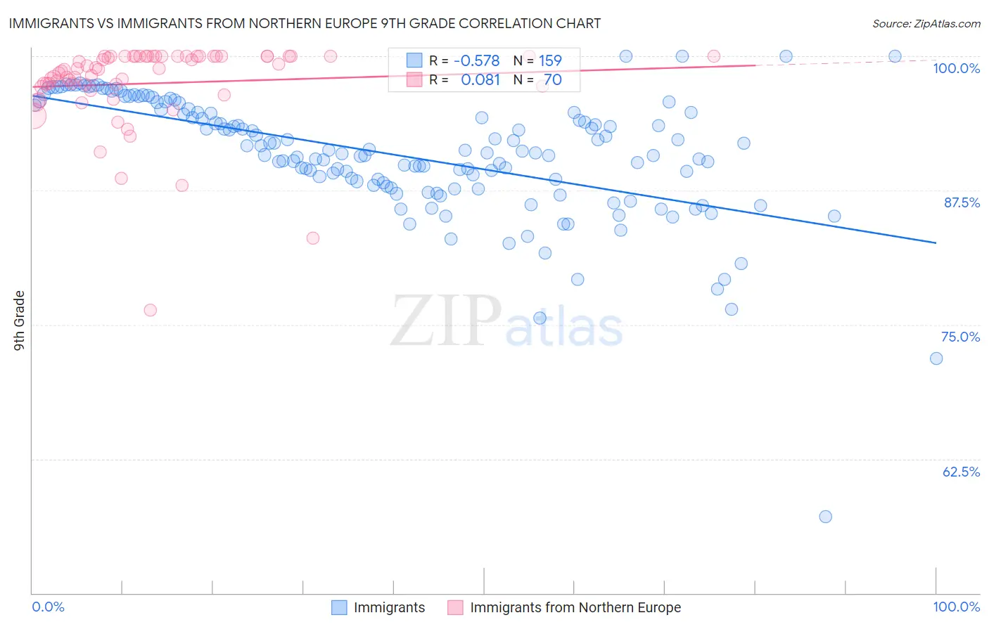 Immigrants vs Immigrants from Northern Europe 9th Grade