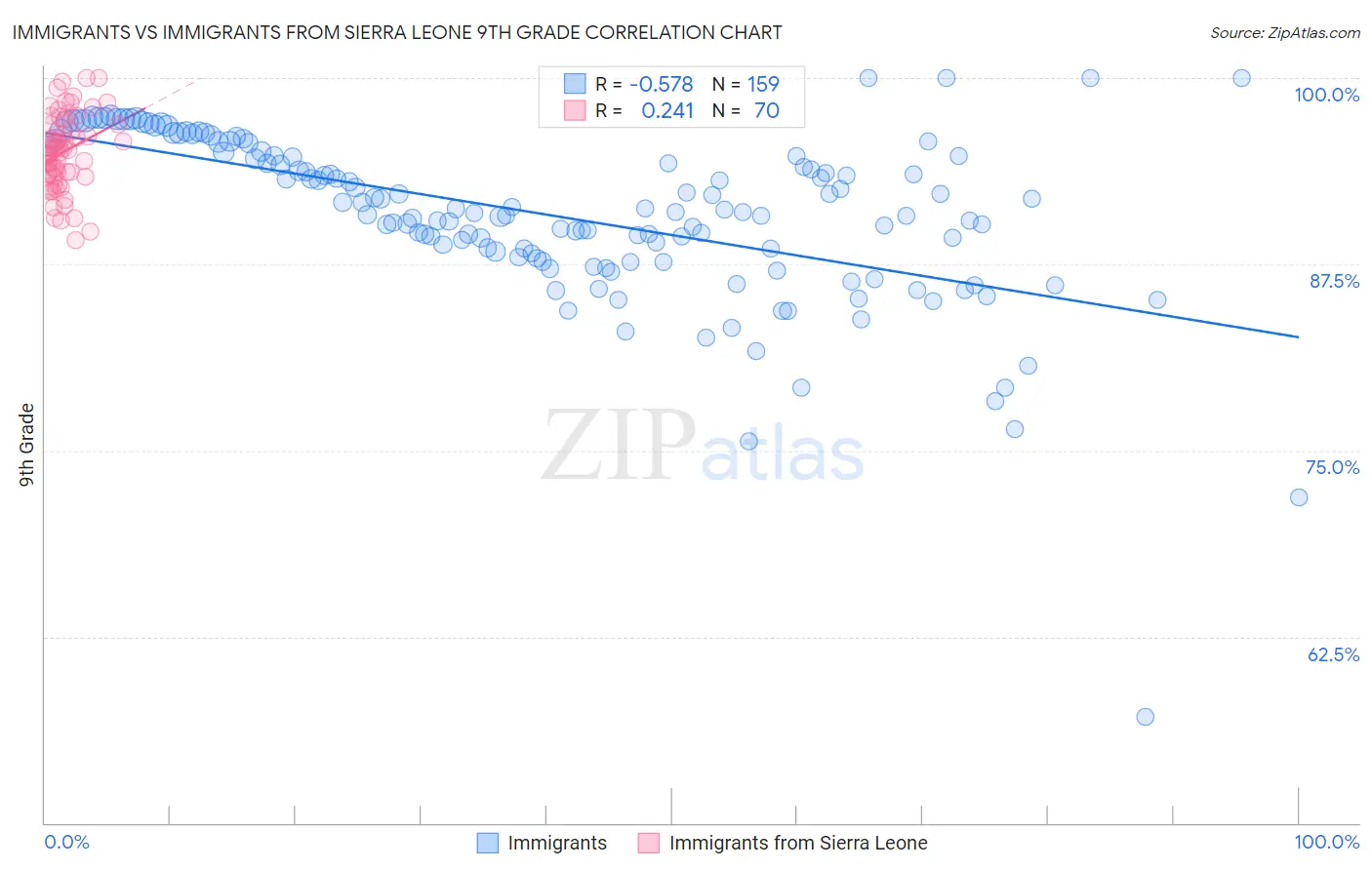 Immigrants vs Immigrants from Sierra Leone 9th Grade