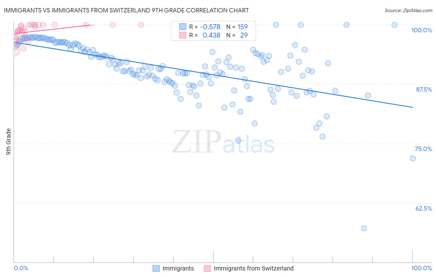 Immigrants vs Immigrants from Switzerland 9th Grade