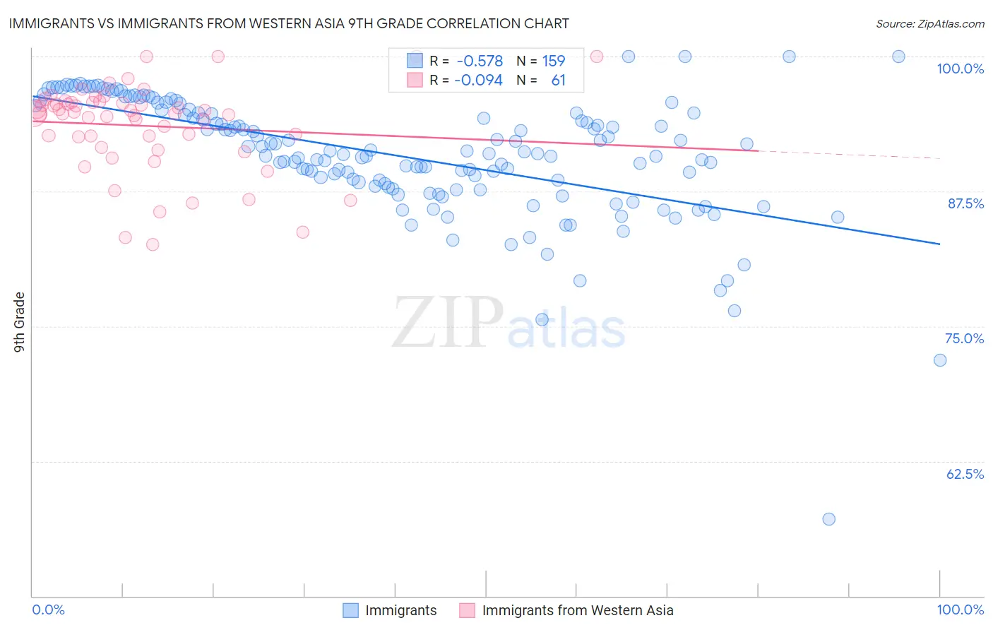 Immigrants vs Immigrants from Western Asia 9th Grade