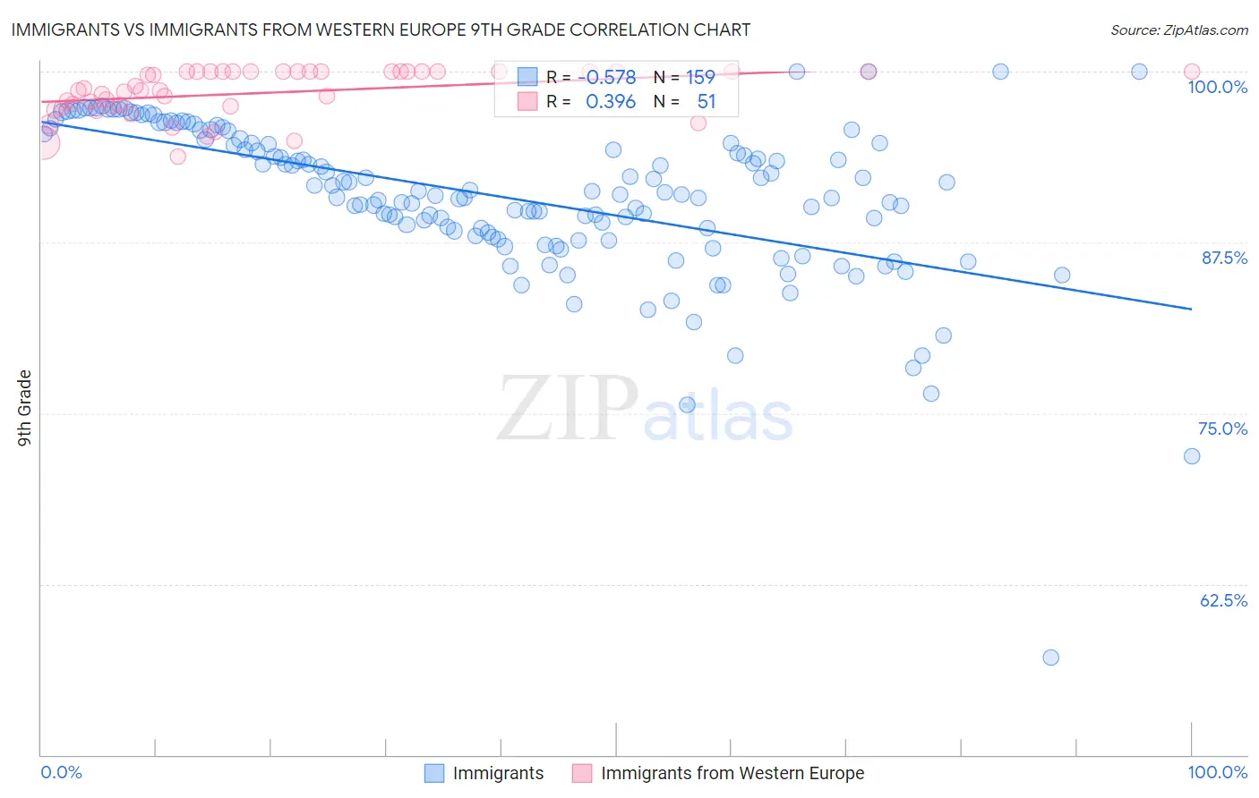 Immigrants vs Immigrants from Western Europe 9th Grade