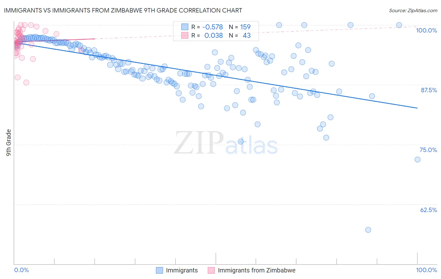 Immigrants vs Immigrants from Zimbabwe 9th Grade