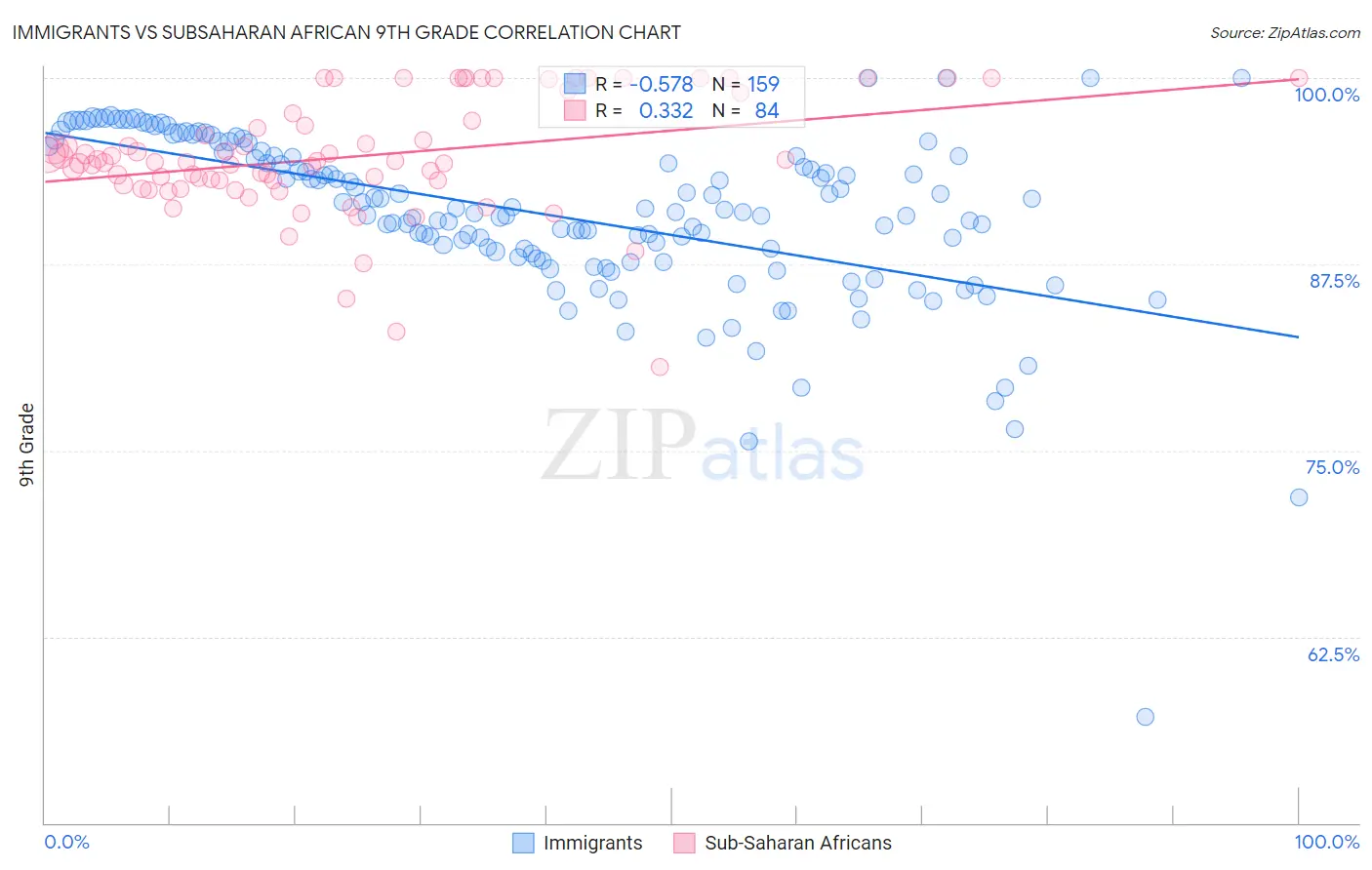 Immigrants vs Subsaharan African 9th Grade
