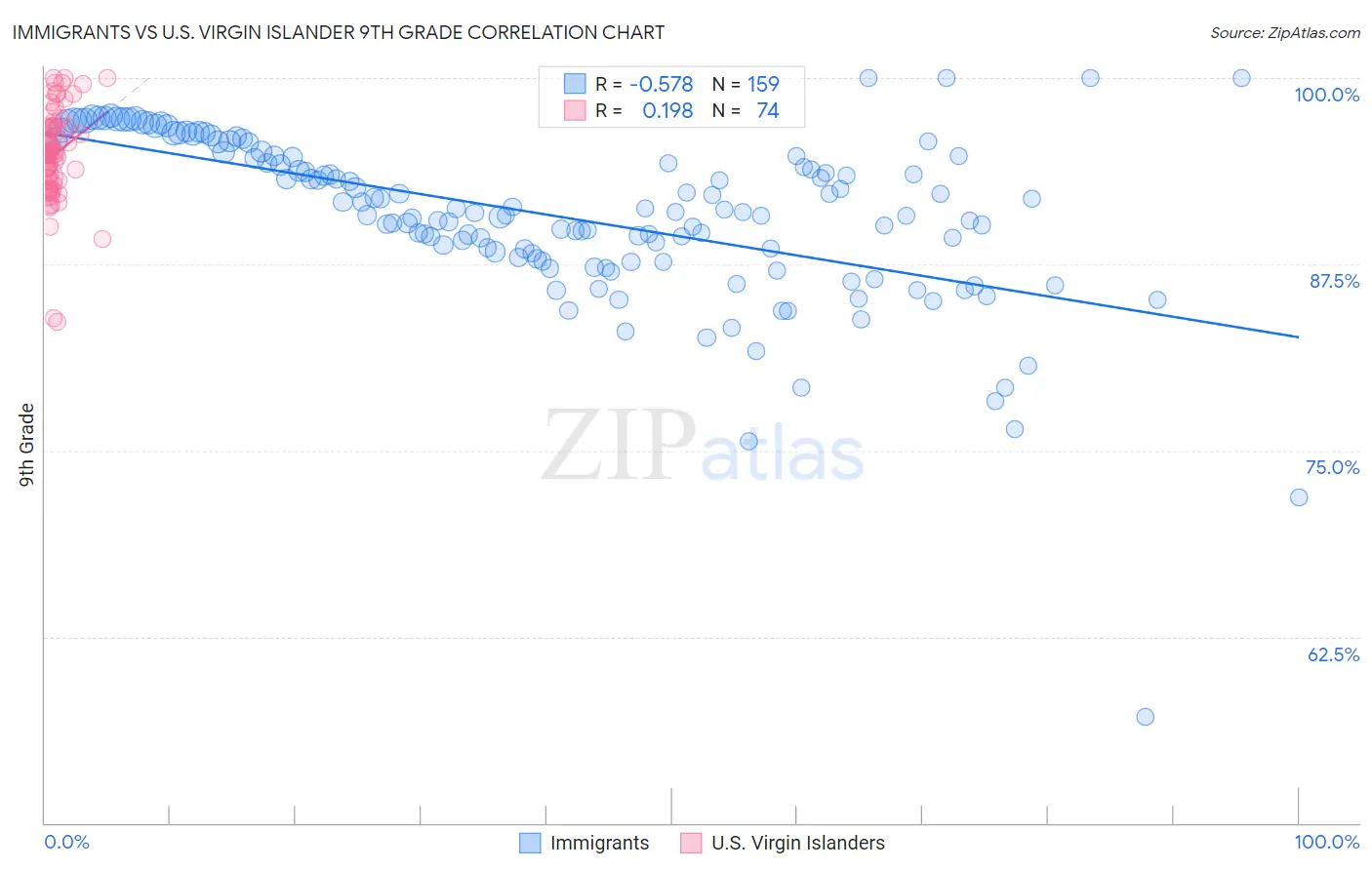 Immigrants vs U.S. Virgin Islander 9th Grade