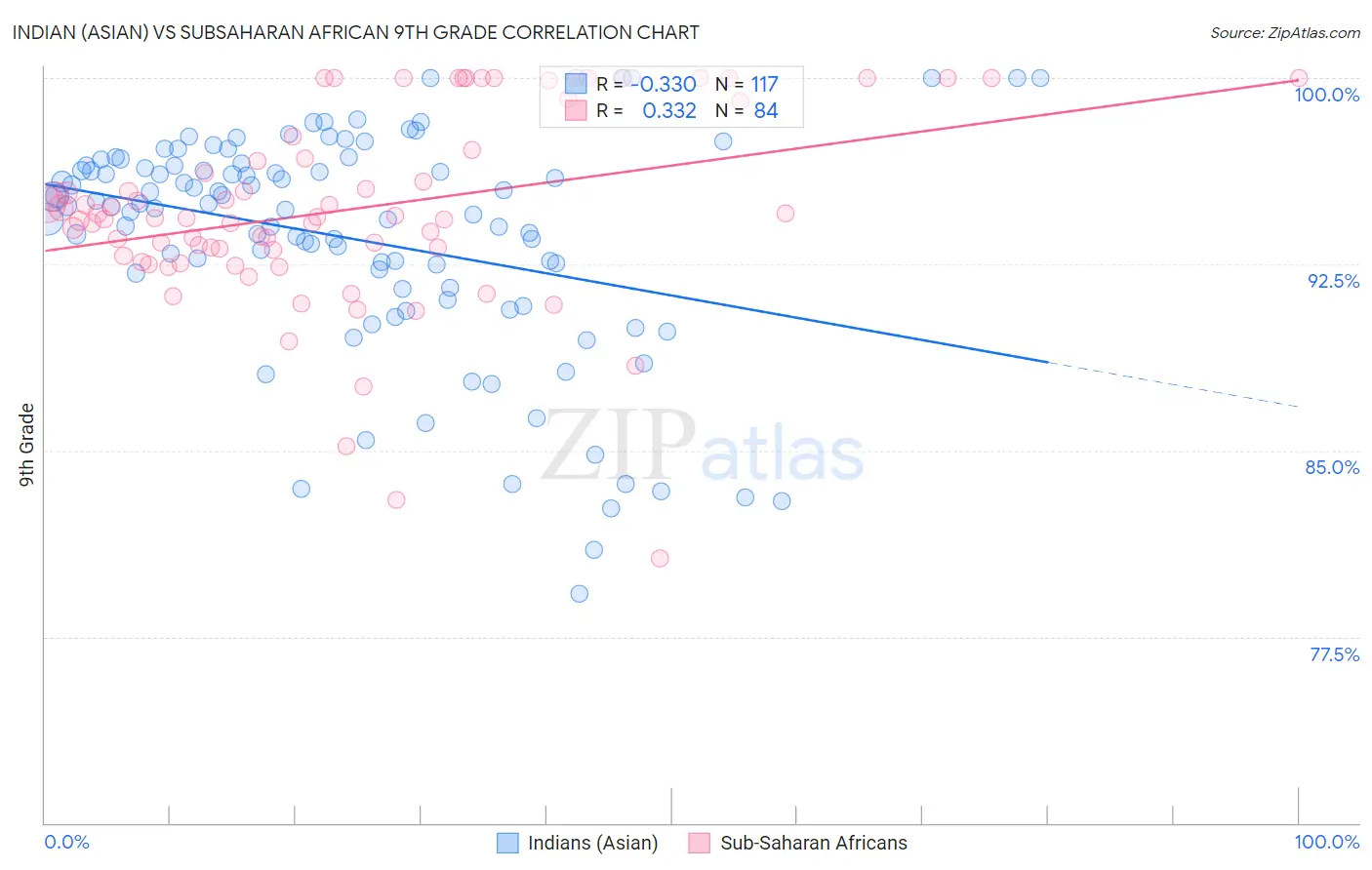 Indian (Asian) vs Subsaharan African 9th Grade
