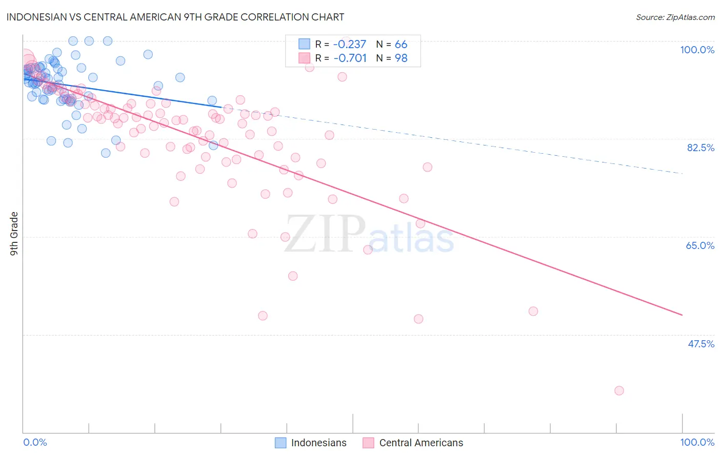 Indonesian vs Central American 9th Grade